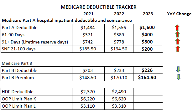 2023-medicare-parts-a-b-premiums-and-deductibles